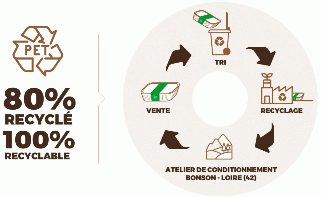 Jean-Louis Bassinet : des conditionnements 80% recyclés et 100% recyclables